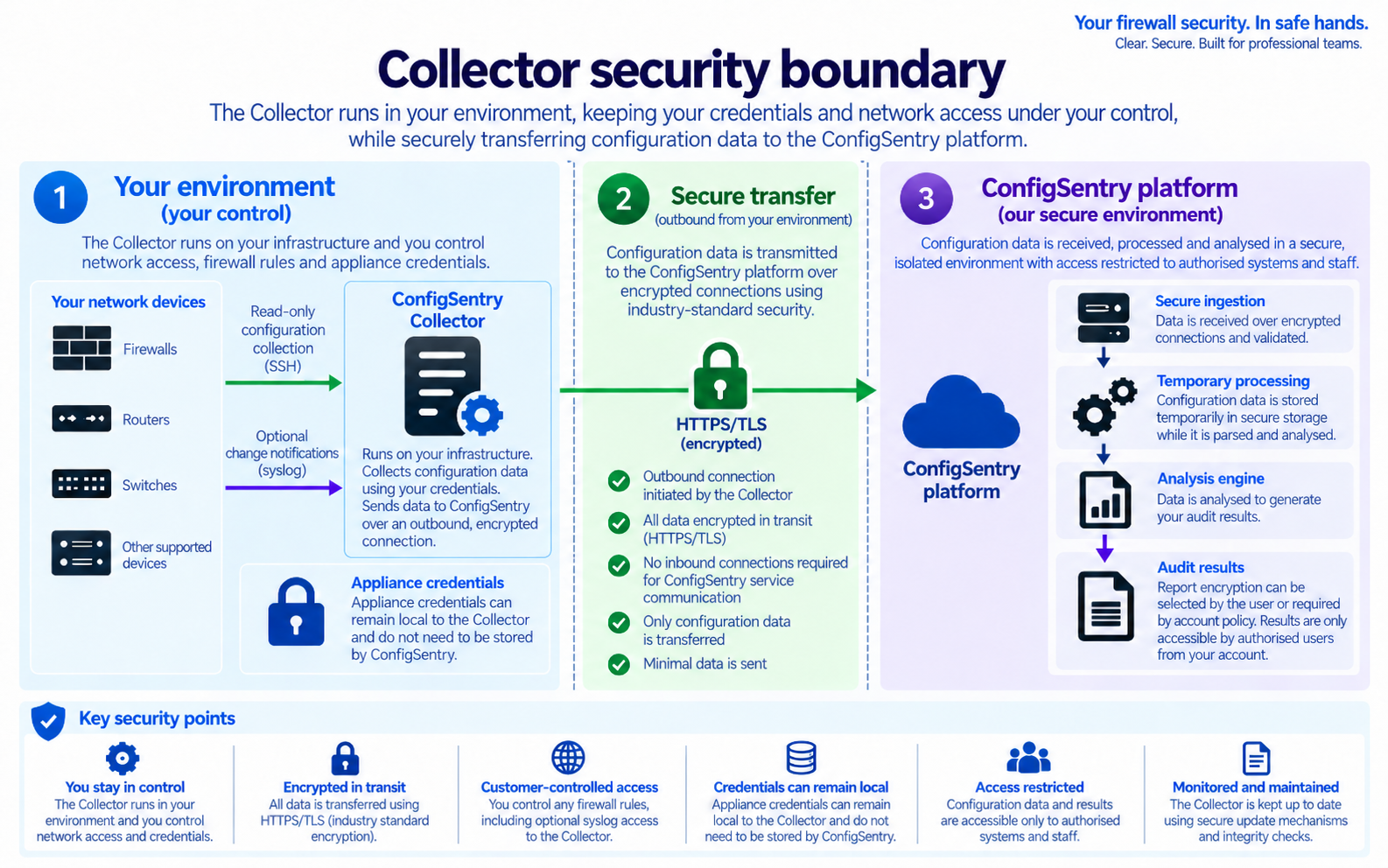 Diagram showing the security boundary between the customer Collector environment and the ConfigSentry hosted service.