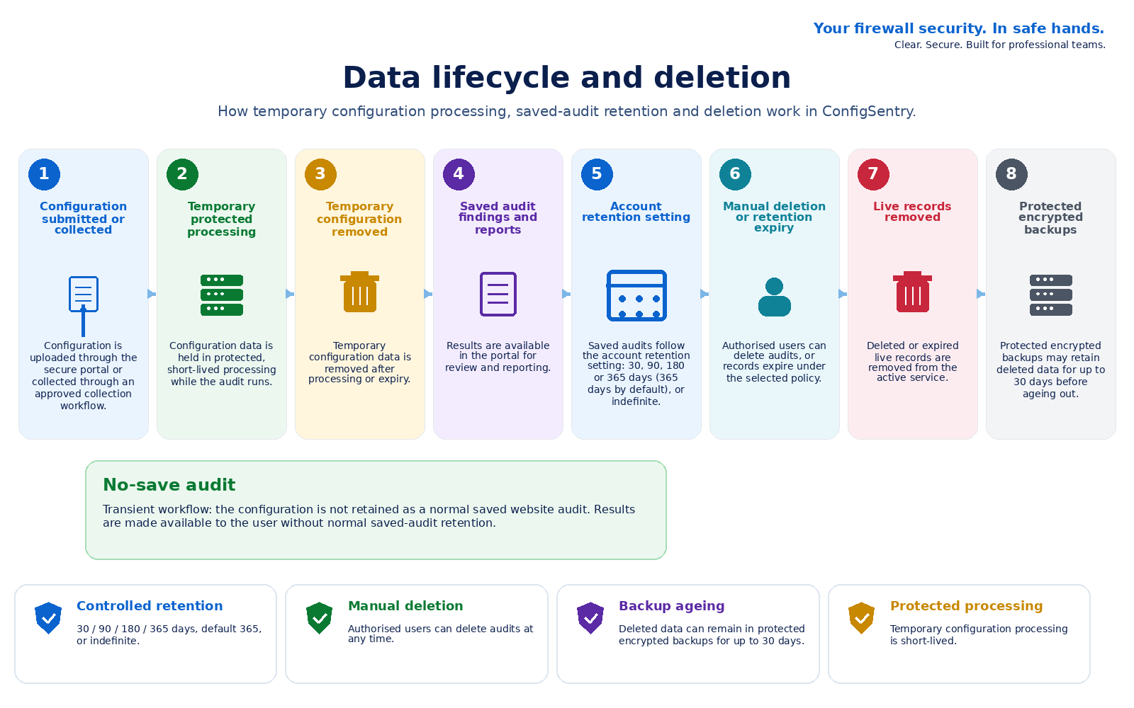 Diagram showing the ConfigSentry data lifecycle from temporary configuration processing through saved-audit retention, deletion and backup expiry.