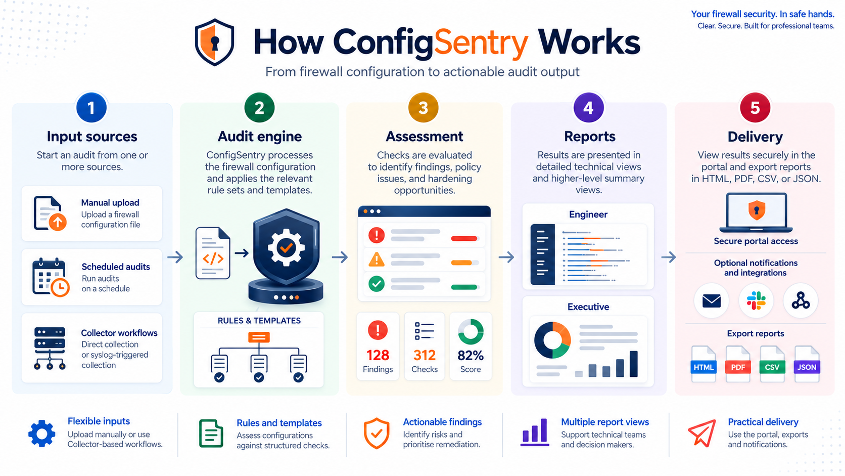 Five-stage ConfigSentry workflow showing configuration input, the audit engine, assessment, reports and delivery.
