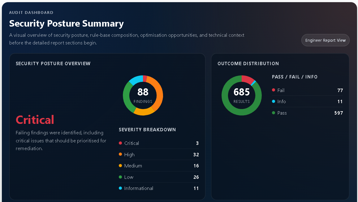 ConfigSentry sample report screenshot: 01 Engineer Preview Security Posture Summary.