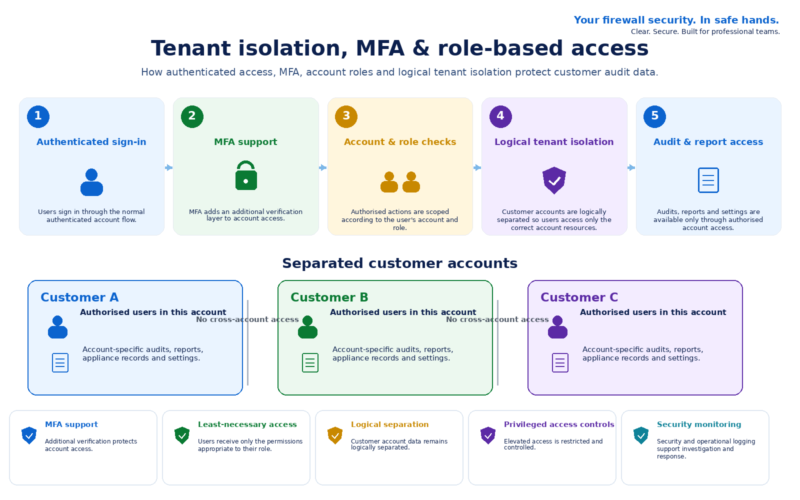Diagram showing ConfigSentry authentication, MFA, role-based access and logical tenant isolation between customer accounts.